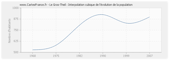 Le Gros-Theil : Interpolation cubique de l'évolution de la population